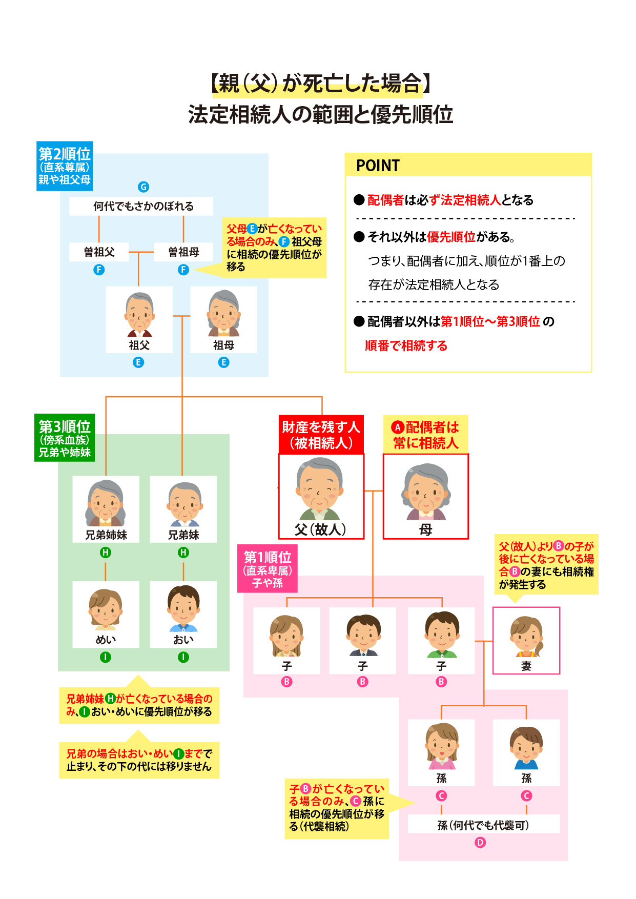 相続人順位